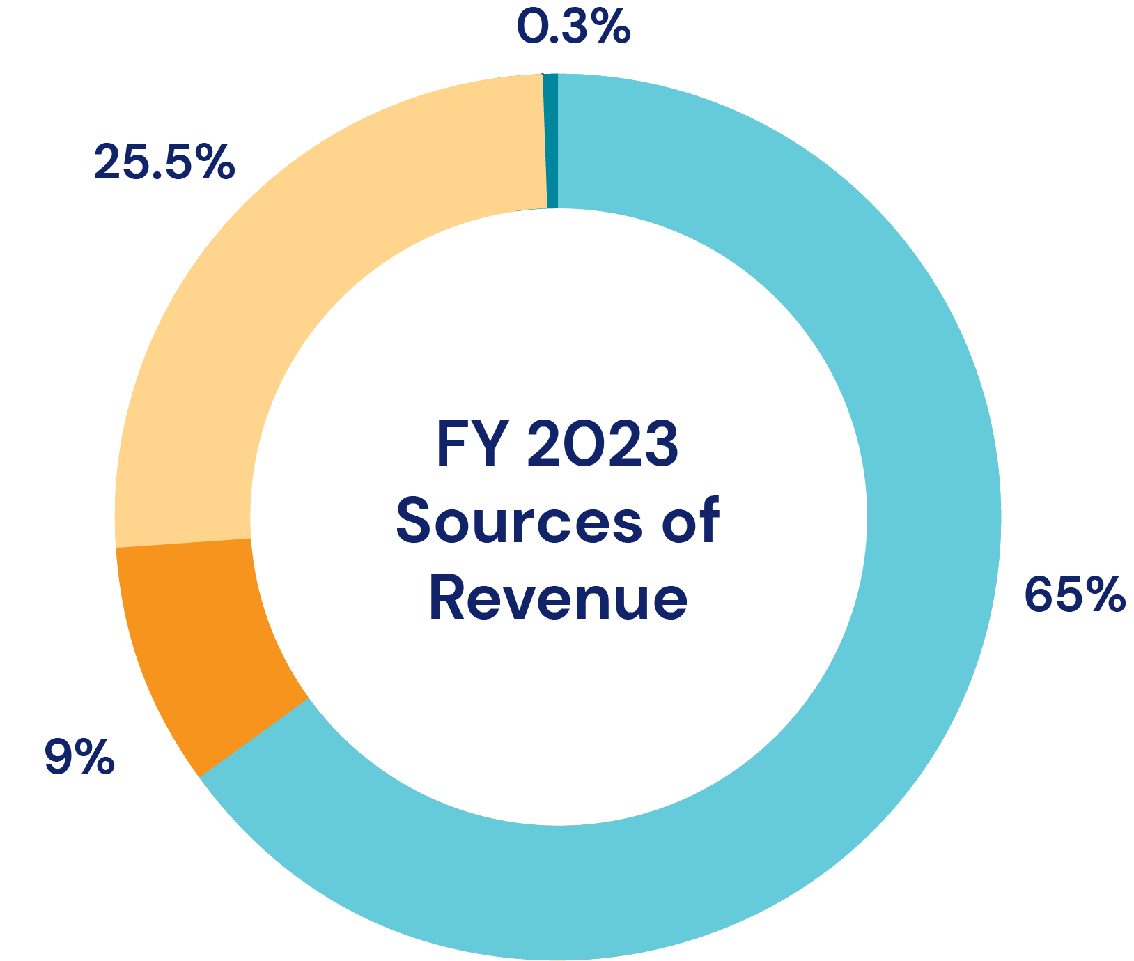 FY23 Sources of Revenue
